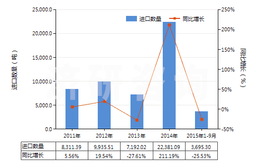 2011-2015年9月中國(guó)其他鈮、鉭、釩礦砂及其精礦(HS26159090)進(jìn)口量及增速統(tǒng)計(jì)